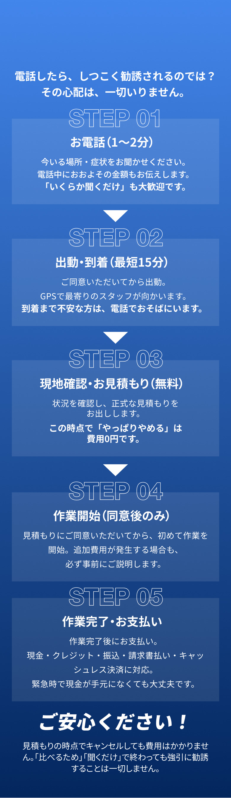 ご利用の流れ5ステップ。ステップ1は1〜2分のお電話で場所と症状を伝え、ステップ2はご同意後の出動で最短15分到着、ステップ3は無料の現地確認とお見積もり、ステップ4はご同意後のみ作業開始、ステップ5は作業完了とお支払いで現金・クレジット・振込・請求書払い・キャッシュレスに対応。見積もりの時点でキャンセルしても費用はかからない
