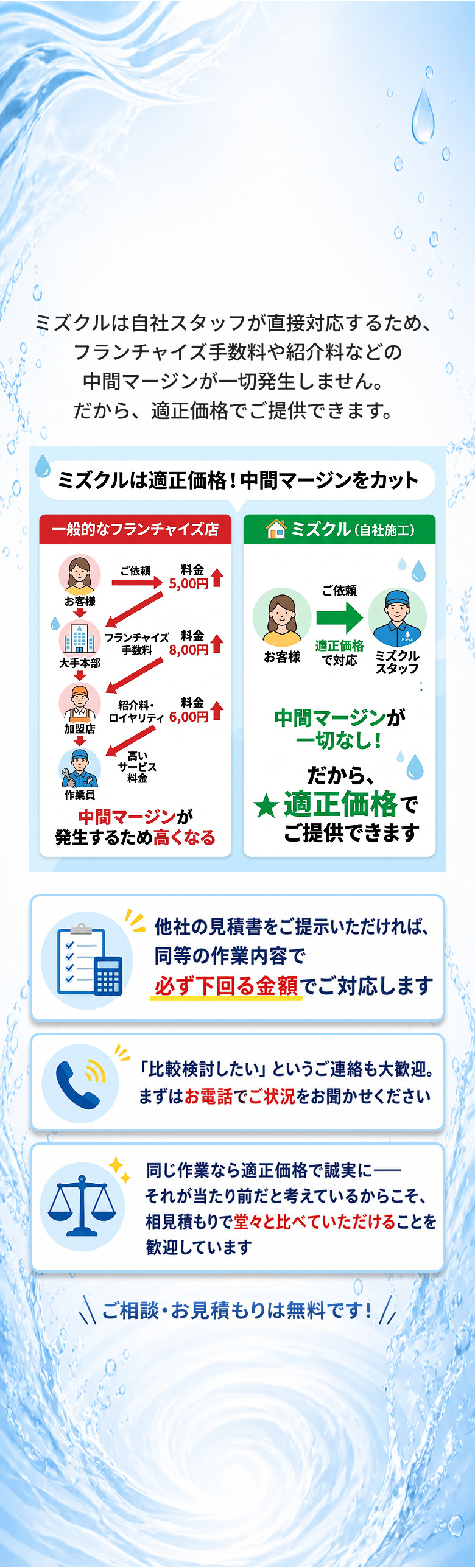 自社スタッフが直接対応するためフランチャイズ手数料や紹介料などの中間マージンが発生せず、適正価格で提供できる仕組みの図解。他社の見積書を提示すれば同等の作業内容で必ず下回る金額で対応し、比較検討の連絡や相見積もりも歓迎。相談と見積もりは無料
