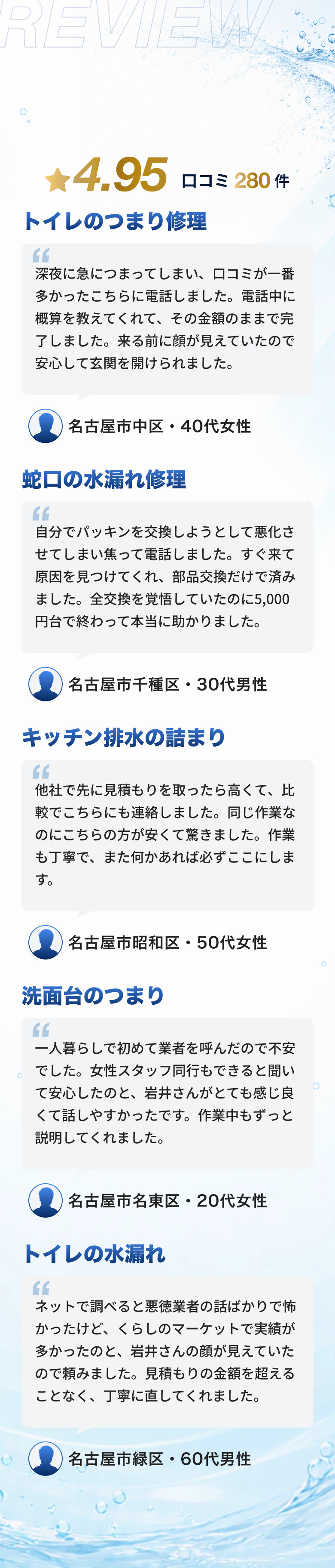 口コミ280件で平均評価4.95。トイレのつまり修理、蛇口の水漏れ修理、キッチン排水の詰まり、洗面台のつまり、トイレの水漏れについて、名古屋市の中区・千種区・昭和区・名東区・緑区のお客様から寄せられた5件の声